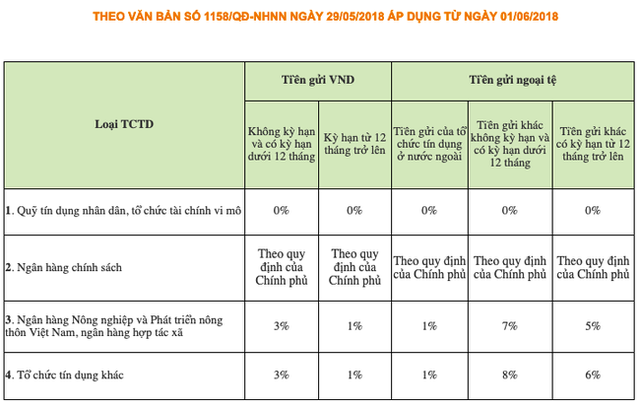 Cảnh giác với thông tin “Ngân hàng Nhà nước hạ dự trữ bắt buộc” - Ảnh 1.