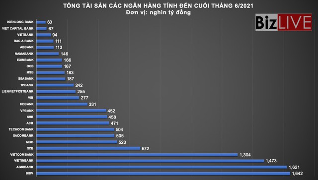 Không xếp ngân hàng triệu tỷ đồng “cùng mâm” trăm nghìn tỷ đồng? - Ảnh 1.