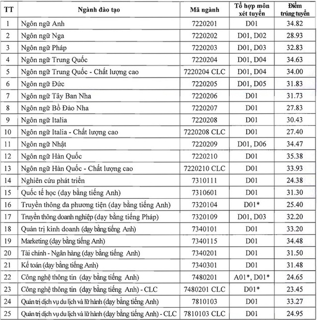 Đại học Hà Nội: Thi 9 điểm/môn mới vào được trường nhưng vừa tốt nghiệp sinh viên đã có mức lương ngon - Ảnh 1.