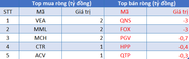 Phiên 31/8: Khối ngoại bán ròng phiên thứ 4 liên tiếp, tâm điểm giao dịch MSN, VHM - Ảnh 3.