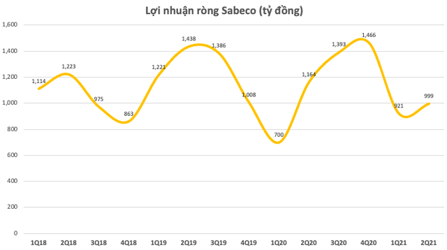 Cổ phiếu Sabeco giảm sâu xuống dưới 150.000 đồng/cp, khoản đầu tư 5 tỷ USD để nắm quyền chi phối của tỷ phú Thái đã giảm phân nửa giá trị sau gần 4 năm - Ảnh 2.