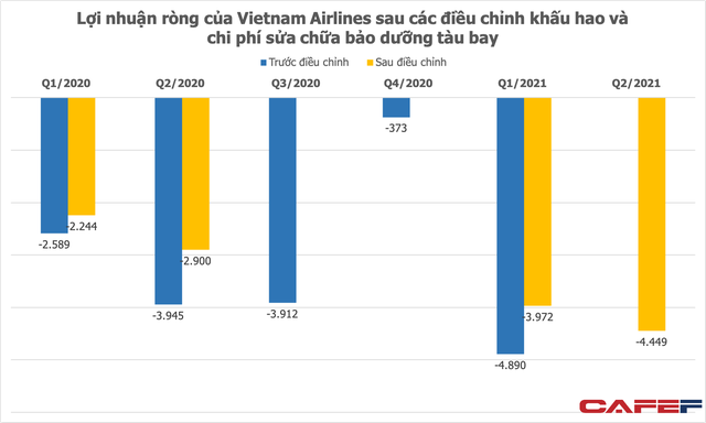 Giảm lỗ hàng nghìn tỷ đồng giai đoạn 2020 - 2021 do điều chỉnh khấu hao và phân bổ sửa chữa bảo dưỡng máy bay, Vietnam Airlines vẫn âm vốn chủ 2.750 tỷ đồng - Ảnh 1.