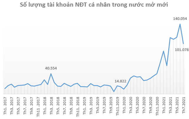 Tài khoản chứng khoán mở mới giảm mạnh trong tháng 7 - Ảnh 1.