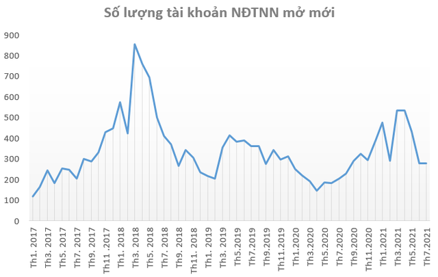 Tài khoản chứng khoán mở mới giảm mạnh trong tháng 7 - Ảnh 3.