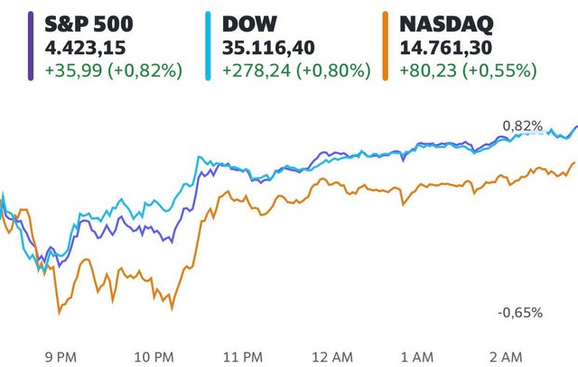 Bất chấp lo ngại dịch bệnh lan rộng, Dow Jones vẫn tăng gần 300 điểm và tiến sát mức cao kỷ lục  - Ảnh 1.