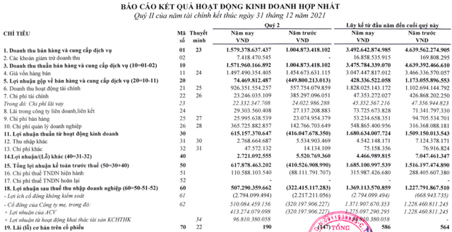 ACV: Không còn lỗ chênh lệch tỷ giá, quý 2/2021 có lãi ròng trở lại với 510 tỷ đồng - Ảnh 1.