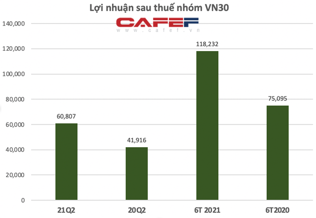 KQKD nhóm Vn30: Lợi nhuận của Hoà Phát gấp 17 lần Masan, Vinhomes là doanh nghiệp duy nhất lãi ròng hơn 10.000 tỷ/quý - Ảnh 1.