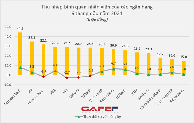 Soi thu nhập nhân viên của 15 ngân hàng: Ai tăng mạnh nhất trong nửa đầu năm? - Ảnh 1.