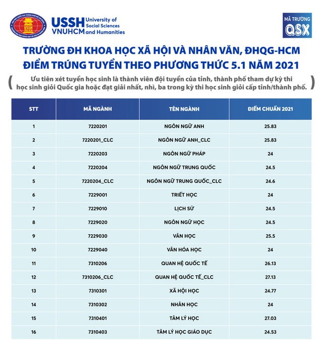 Top 4 ngành có điểm chuẩn đại học cao nhất 2020: Một ngành từng lấy 29,4 điểm mà 2021 vẫn có thể nhích thêm - Ảnh 1.