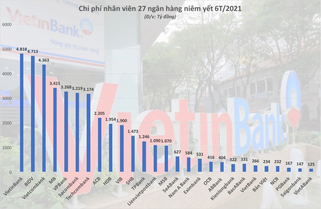 Thu nhập nhân viên Techcombank, MSB cao nhất hệ thống - Ảnh 2.
