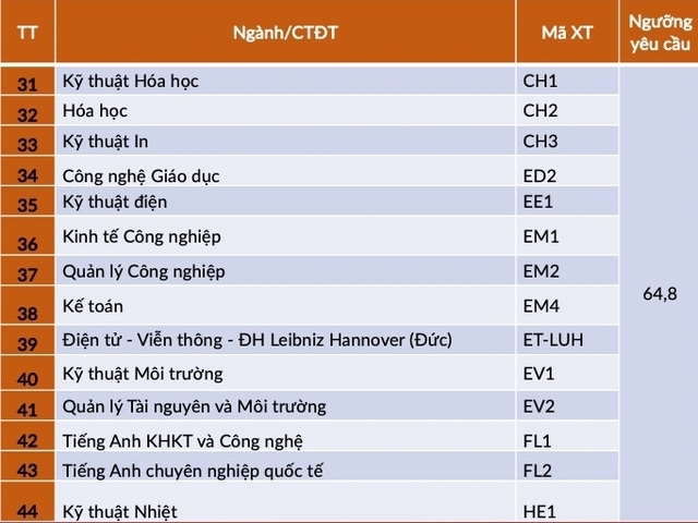 Top 4 ngành có điểm chuẩn đại học cao nhất 2020: Một ngành từng lấy 29,4 điểm mà 2021 vẫn có thể nhích thêm - Ảnh 6.