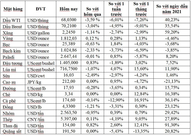 Thị trường ngày 5/8: Giá dầu thấp nhất 2 tuần, vàng, sắt thép và than luyện cốc đồng loạt tăng - Ảnh 1.