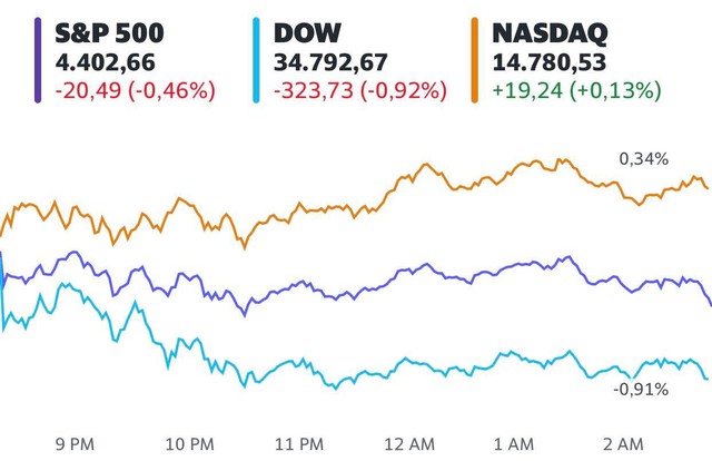 Số liệu việc làm gây thất vọng, Dow Jones mất hơn 300 điểm  - Ảnh 1.