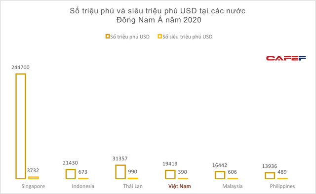 Giải mã hiện tượng ngay trong đại dịch Covid-19, số triệu phú USD mới nhiều hơn bao giờ hết - Ảnh 1.