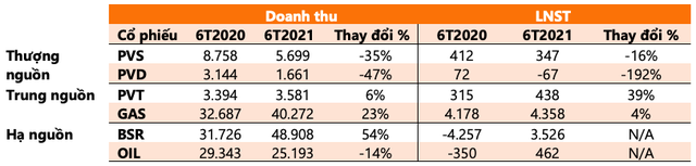 Giá dầu tăng 45% thổi giá cổ phiếu đồng loạt thăng hoa, nhưng không phải ai cũng được hưởng lợi: BSR, OIL chuyển từ thua lỗ sang lãi lớn trong khi PVD, PVS sụt giảm mạnh - Ảnh 3.