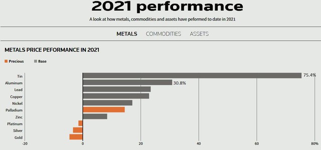 Triển vọng thị trường kim loại 5 tháng cuối năm 2021: Giá nhôm và thiếc sẽ tiếp tục tăng vượt trội? - Ảnh 1.