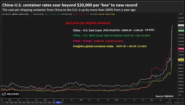 Cước vận chuyển container từ Trung Quốc sang Mỹ tăng gấp đôi trong 10 ngày, 500% trong 1 năm qua - Ảnh 1.