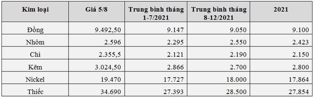 Triển vọng thị trường kim loại 5 tháng cuối năm 2021: Giá nhôm và thiếc sẽ tiếp tục tăng vượt trội? - Ảnh 2.