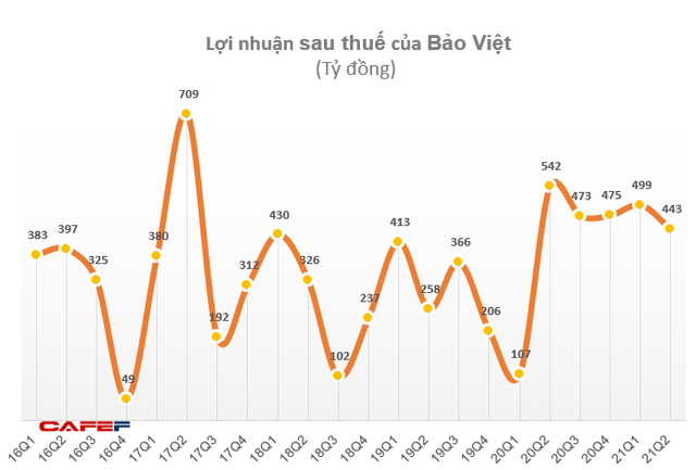 KQKD ngành bảo hiểm quý 2/2021: Nhiều doanh nghiệp báo lãi giảm sút so với cùng kỳ, điểm sáng vẫn có những doanh nghiệp lợi nhuận tăng gấp rưỡi - Ảnh 1.