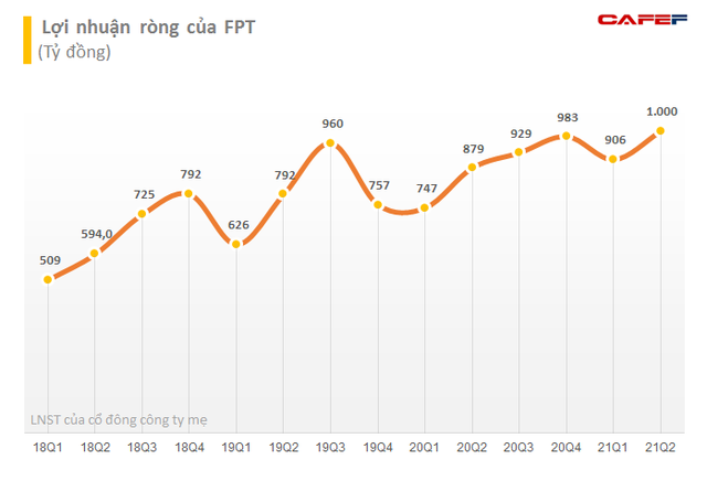 FPT chốt quyền tạm ứng cổ tức đợt 1/2021 bằng tiền tỷ lệ 10% - Ảnh 1.