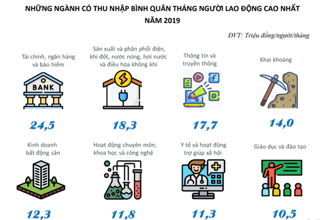 Ngành có thu nhập bình quân cao nhất Việt Nam: Bán đất chưa giàu bằng bán bảo hiểm? - Ảnh 1.