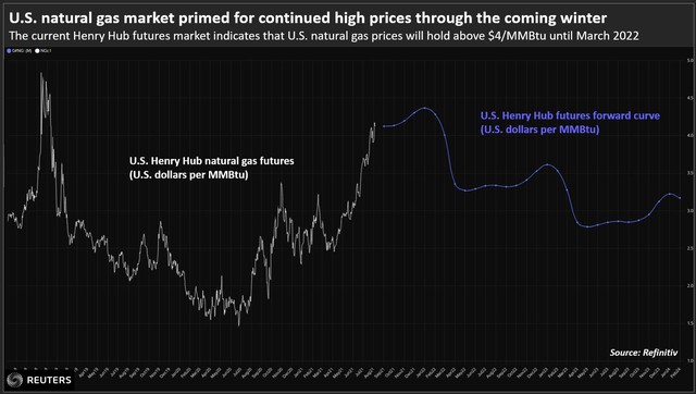 Giá khí đốt toàn cầu tăng vọt, dự đoán phá kỷ lục trong mùa đông năm nay - Ảnh 4.