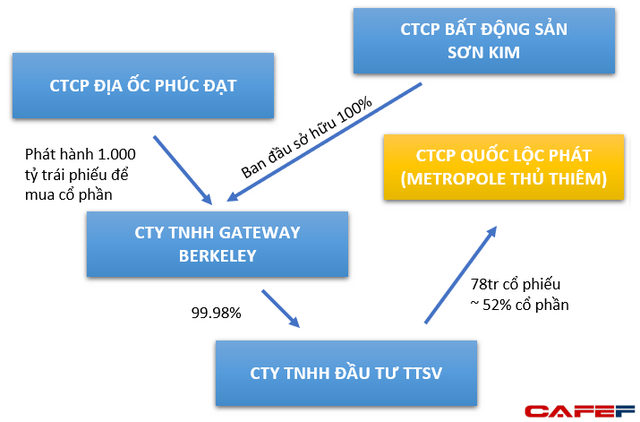 Thành viên Sơn Kim Land huy động 1.000 tỷ đồng vào công ty gián tiếp sở hữu dự án Metropole Thủ Thiêm - Ảnh 1.