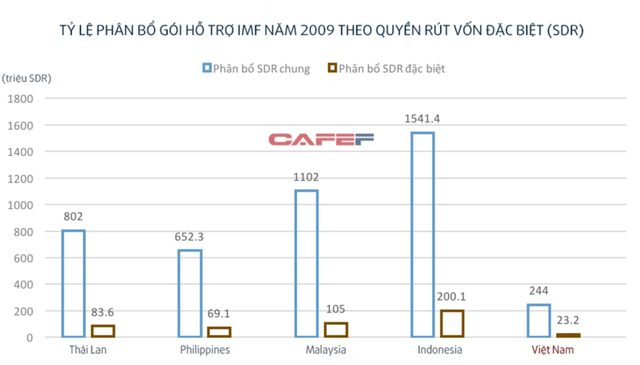 Điểm lại các gói hỗ trợ tương tự gói 650 tỷ USD kỷ lục từ IMF: Việt Nam đã nhận được bao nhiêu? - Ảnh 2.