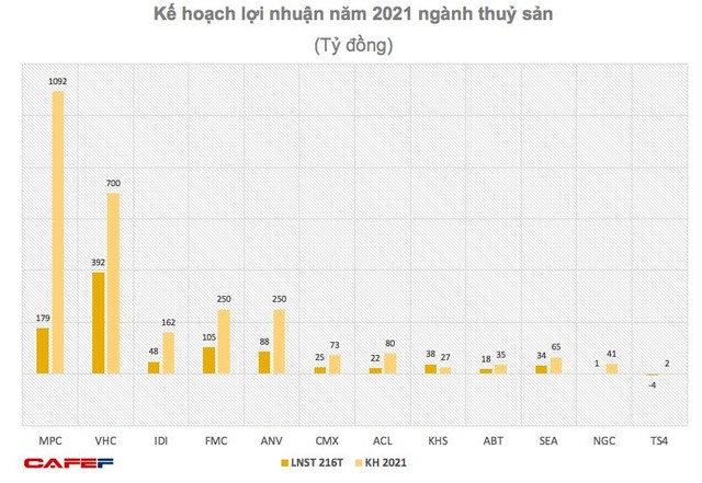 Ngành thuỷ sản nửa đầu năm 2021 tăng trưởng bất chấp dịch bệnh - Ảnh 4.