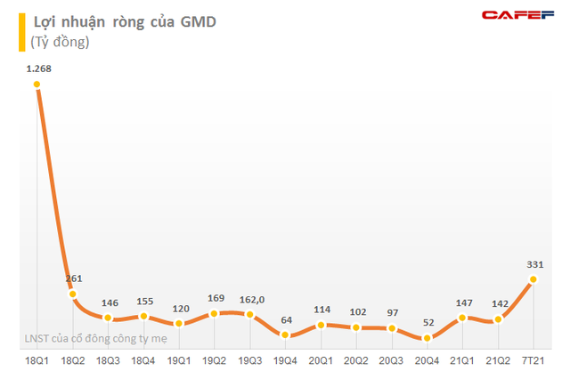 Doanh thu tăng mạnh, Gemadept (GMD) lãi ròng 7 tháng đầu năm 331 tỷ đồng, hoàn thành 64% mục tiêu cả năm - Ảnh 2.