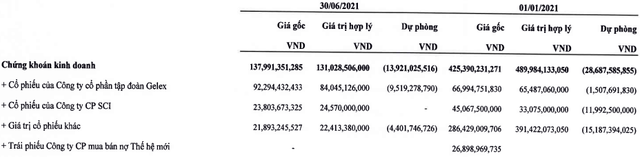 Lãi lớn nhờ kinh doanh chứng khoán, MHC lãi 6 tháng vượt 54% kế hoạch năm - Ảnh 1.