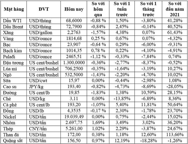 Thị trường ngày 1/9: Dầu có tháng giảm đầu tiên kể từ tháng 3, giá nhôm cao nhất trong 10 năm, cà phê robusta cao nhất 4 năm - Ảnh 1.