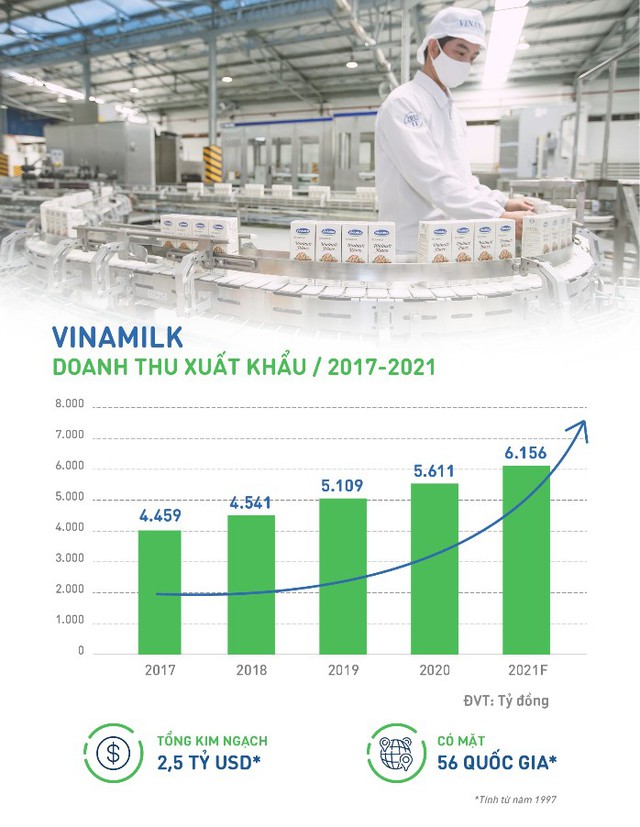 Doanh thu tăng, xuất thành công nhiều sản phẩm mới, xuất khẩu của Vinamilk vượt sóng Covid - 19 ấn tượng - Ảnh 1.