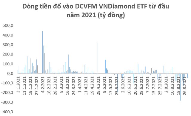 Trong tháng 8, các quỹ ETF bán ròng hơn 2.000 tỷ trên thị trường chứng khoán Việt Nam - Ảnh 2.