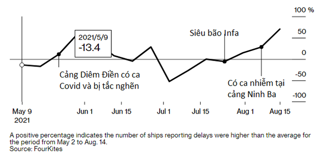 Muốn biết chuỗi cung ứng đang khủng hoảng đến đâu hãy nhìn vào chiếc container số nhọ mắc kẹt ở Thượng Hải: Hết gặp bão lại đến Covid, cuộc hành trình đến Mỹ dự tính mất vài tuần giờ đã lên đến hơn 6 tháng - Ảnh 2.