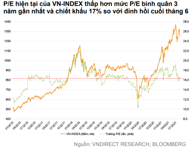 VNDIRECT: Tháng 9 là thời điểm thích hợp để tích lũy cổ phiếu cho năm 2022, VN-Index được hỗ trợ mạnh tại vùng 1.280 điểm - Ảnh 1.