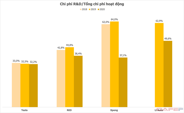 Chi 75 triệu USD cho R&D nửa đầu năm 2021, Vingroup đang đứng ở đâu so <span class='marker'>mang</span> <span class='marker'>các</span> ông <span class='marker'>to</span> <span class='marker'>tàu điện</span> toàn cầu? - Ảnh 4.