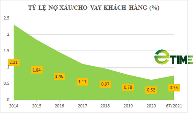 Thách thức dẫn đầu và áp lực nợ xấu đối với tân Chủ tịch Vietcombank - Ảnh 3.