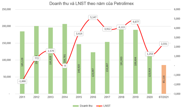 Petrolimex (PLX) điều chỉnh tăng 99 tỷ đồng lợi nhuận trước thuế sau soát xét - Ảnh 2.