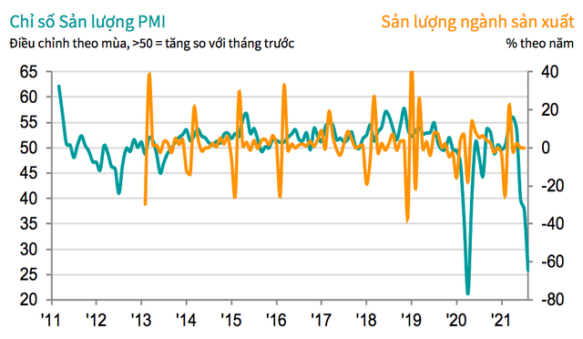 PMI tháng 8 giảm mạnh nhất trong 16 tháng, còn 40,2 điểm - Ảnh 2.