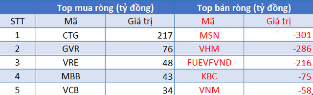 Phiên 1/9: Khối ngoại đẩy mạnh bán ròng 629 tỷ đồng, tâm điểm bộ đôi MSN và VHM - Ảnh 1.