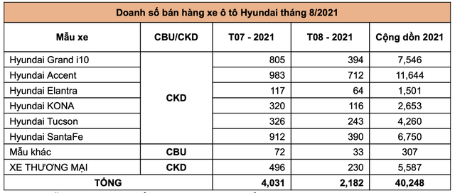 Hyundai bán gần 2.200 xe tháng 8, nhiều mẫu giảm mạnh doanh số - Ảnh 1.