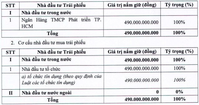 Năm Bảy Bảy (NBB) huy động thành công 490 tỷ đồng trái phiếu với lãi suất 11% - Ảnh 1.