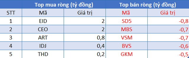 Phiên 10/9: Khối ngoại duy trì bán ròng 727 tỷ đồng, tập trung bán VHM - Ảnh 2.