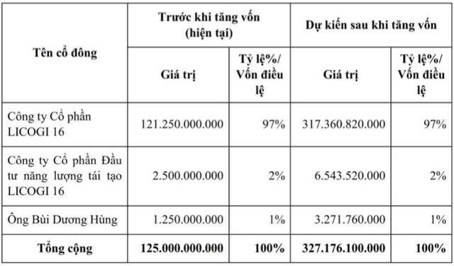 Licogi16 (LCG): Rót thêm 196 tỷ đồng thực hiện giai đoạn 2 dự án Điện mặt trời Chư Ngọc - công suất 25Mwp - Ảnh 1.