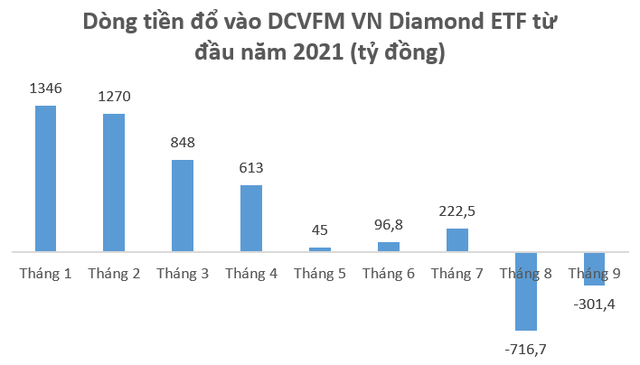 3 quỹ ETFs lớn nhất thị trường chứng khoán Việt Nam bị rút vốn trong tuần 6-10/9 - Ảnh 1.