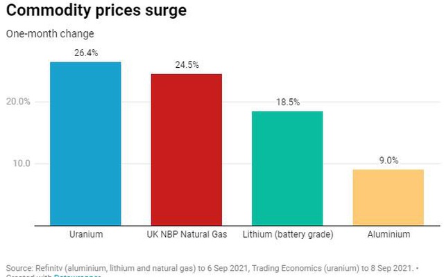Mức tăng giá nhôm, lithium, khí gas và uranium trong một tháng tính tới 8/9