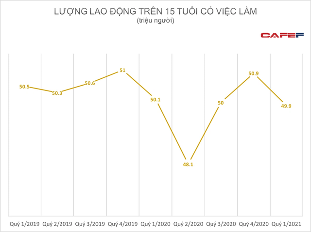 Lộ diện địa phương có thu nhập bình quân của người lao động tăng cao nhất đầu năm 2021 - Ảnh 2.