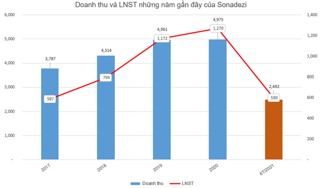 Sonadezi (SNZ) chốt danh sách cổ đông chi 376 tỷ đồng trả cổ tức năm 2020 - Ảnh 1.