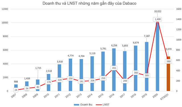 Tập đoàn Dabaco (DBC) chốt danh sách cổ đông chi 230 tỷ đồng tạm ứng cổ tức năm 2021 - Ảnh 1.